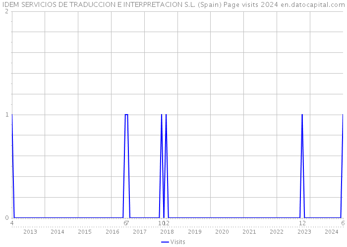 IDEM SERVICIOS DE TRADUCCION E INTERPRETACION S.L. (Spain) Page visits 2024 