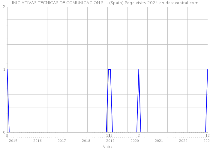 INICIATIVAS TECNICAS DE COMUNICACION S.L. (Spain) Page visits 2024 
