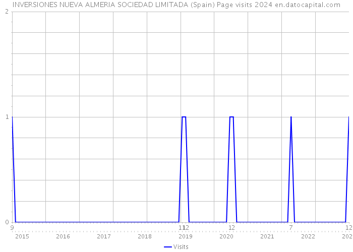 INVERSIONES NUEVA ALMERIA SOCIEDAD LIMITADA (Spain) Page visits 2024 