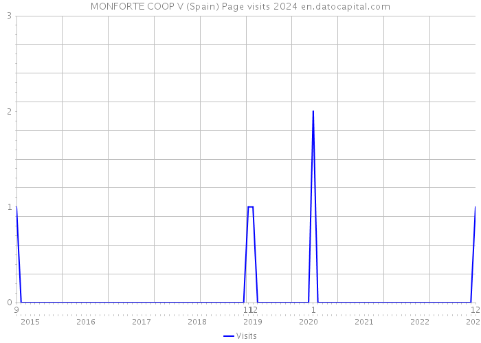 MONFORTE COOP V (Spain) Page visits 2024 