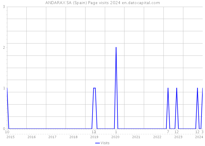 ANDARAX SA (Spain) Page visits 2024 