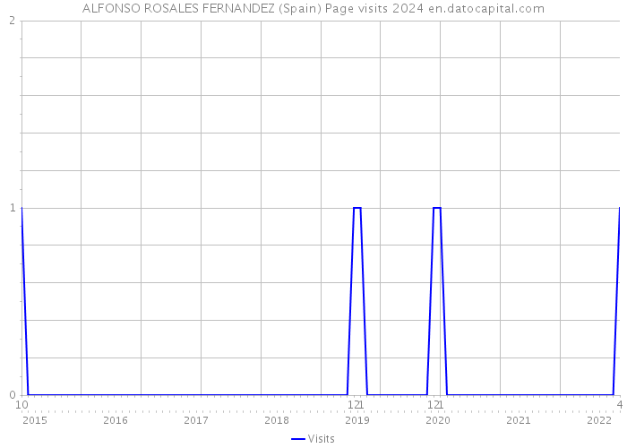 ALFONSO ROSALES FERNANDEZ (Spain) Page visits 2024 