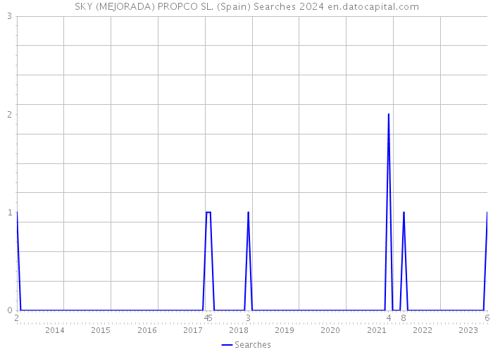 SKY (MEJORADA) PROPCO SL. (Spain) Searches 2024 