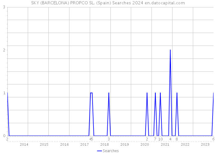 SKY (BARCELONA) PROPCO SL. (Spain) Searches 2024 