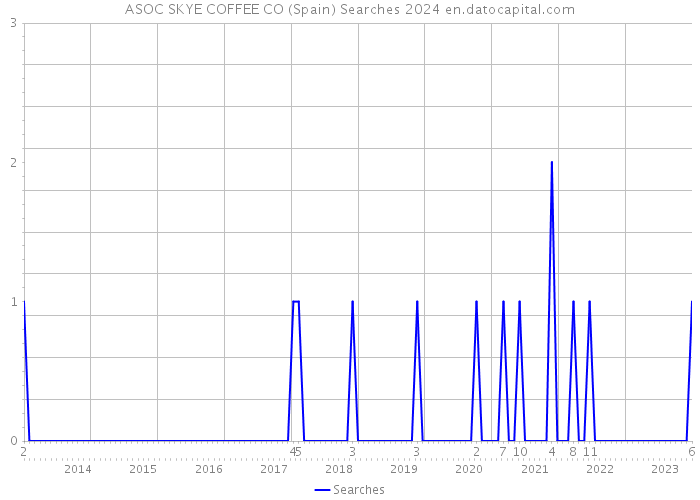 ASOC SKYE COFFEE CO (Spain) Searches 2024 