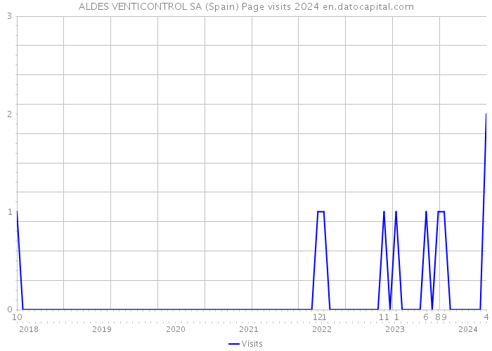 ALDES VENTICONTROL SA (Spain) Page visits 2024 