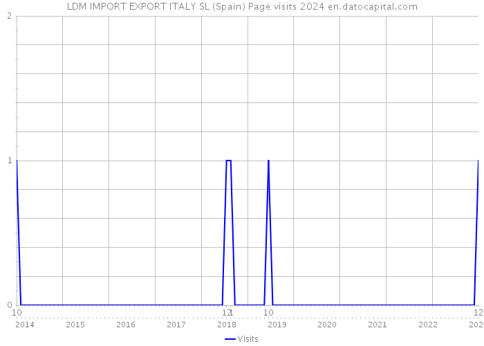 LDM IMPORT EXPORT ITALY SL (Spain) Page visits 2024 