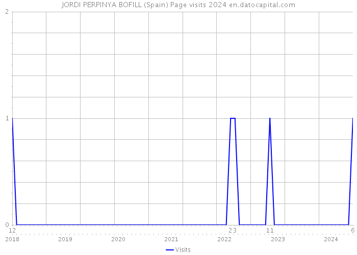JORDI PERPINYA BOFILL (Spain) Page visits 2024 