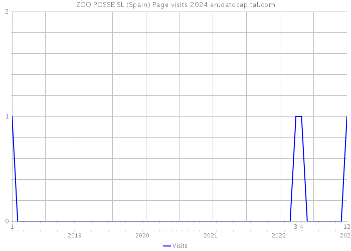 ZOO POSSE SL (Spain) Page visits 2024 