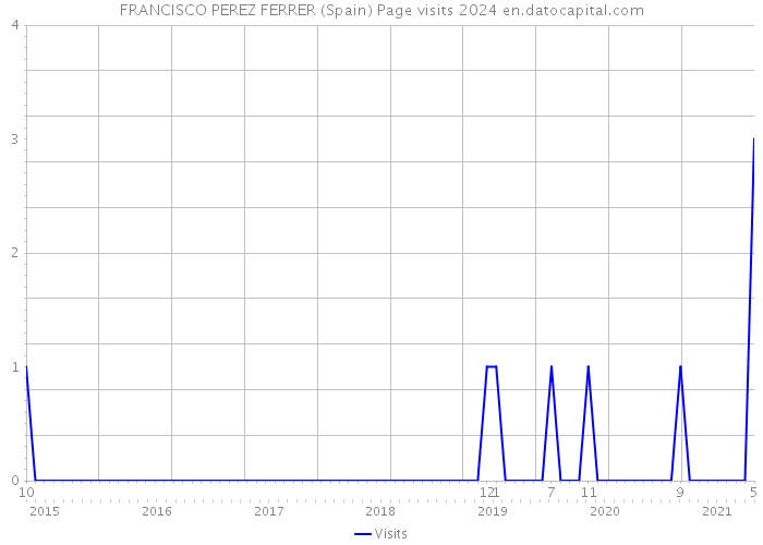 FRANCISCO PEREZ FERRER (Spain) Page visits 2024 