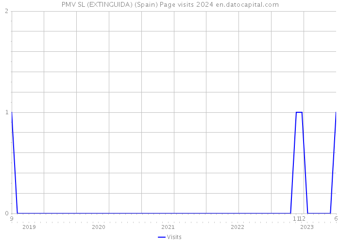 PMV SL (EXTINGUIDA) (Spain) Page visits 2024 