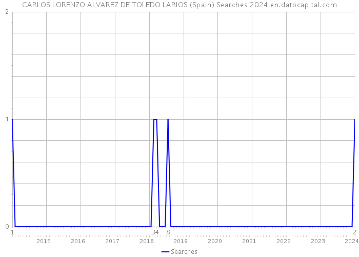 CARLOS LORENZO ALVAREZ DE TOLEDO LARIOS (Spain) Searches 2024 