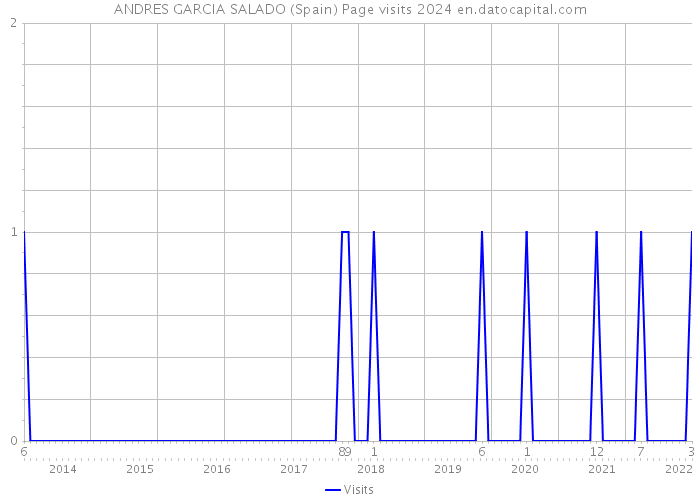 ANDRES GARCIA SALADO (Spain) Page visits 2024 