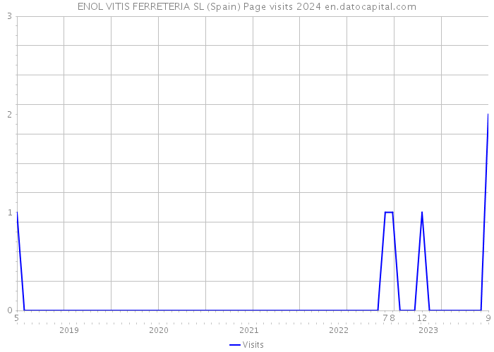 ENOL VITIS FERRETERIA SL (Spain) Page visits 2024 