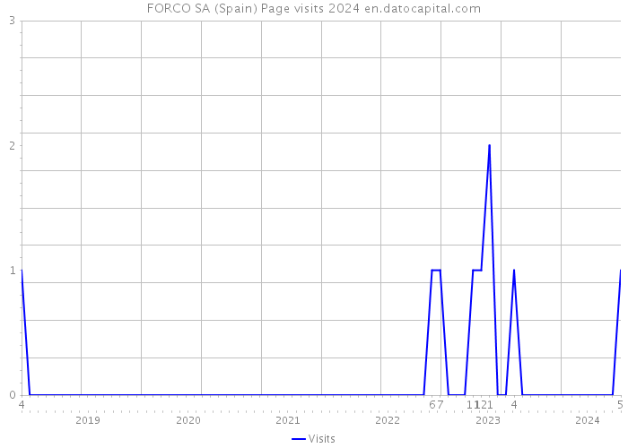 FORCO SA (Spain) Page visits 2024 