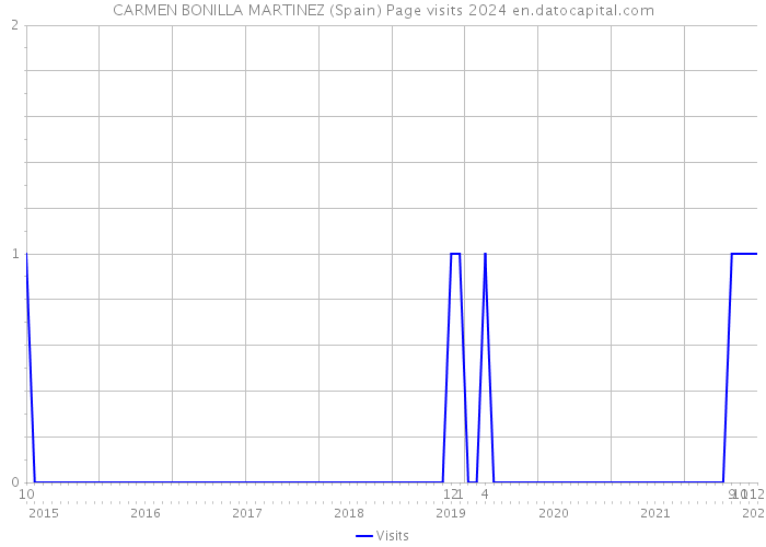 CARMEN BONILLA MARTINEZ (Spain) Page visits 2024 
