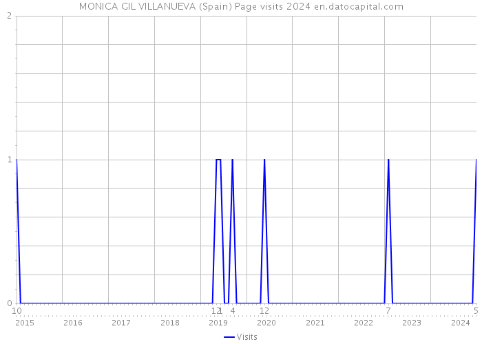 MONICA GIL VILLANUEVA (Spain) Page visits 2024 