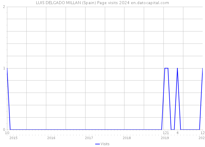 LUIS DELGADO MILLAN (Spain) Page visits 2024 