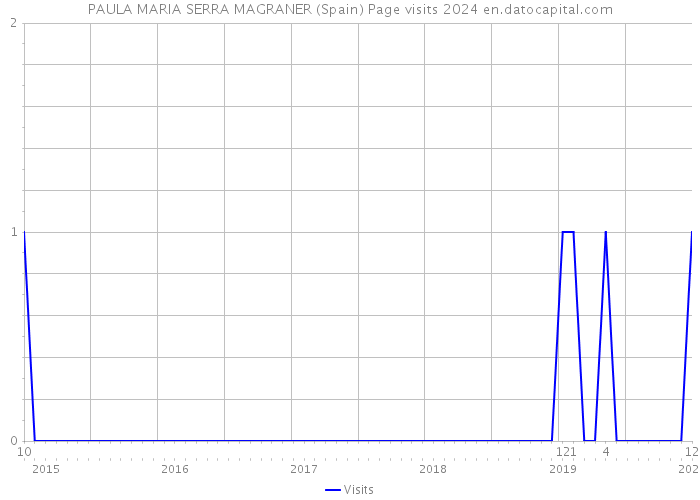 PAULA MARIA SERRA MAGRANER (Spain) Page visits 2024 