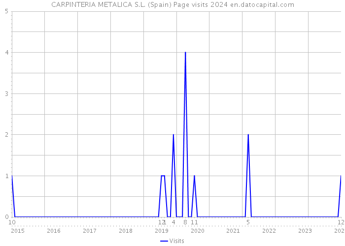 CARPINTERIA METALICA S.L. (Spain) Page visits 2024 