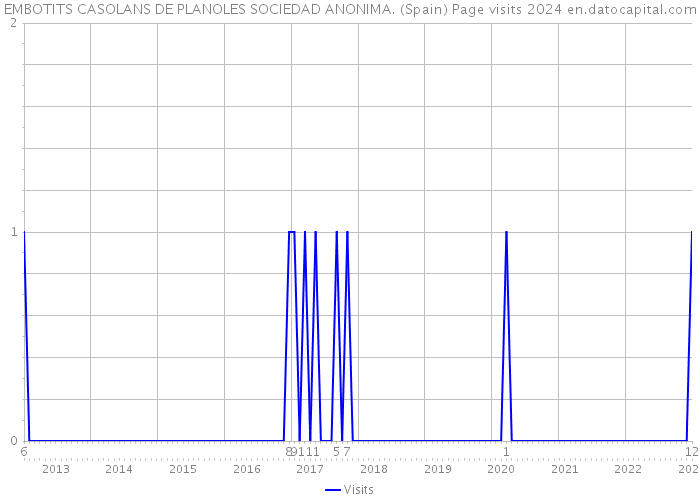 EMBOTITS CASOLANS DE PLANOLES SOCIEDAD ANONIMA. (Spain) Page visits 2024 