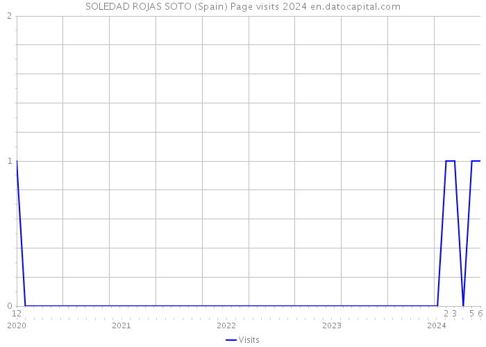 SOLEDAD ROJAS SOTO (Spain) Page visits 2024 
