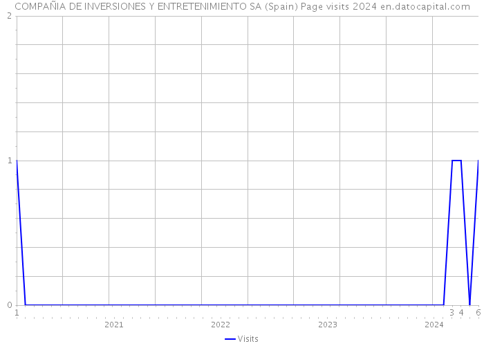 COMPAÑIA DE INVERSIONES Y ENTRETENIMIENTO SA (Spain) Page visits 2024 