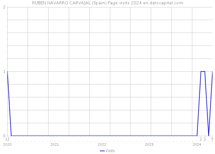 RUBEN NAVARRO CARVAJAL (Spain) Page visits 2024 