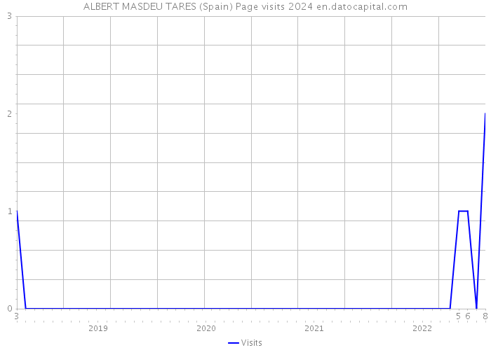 ALBERT MASDEU TARES (Spain) Page visits 2024 