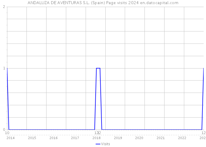 ANDALUZA DE AVENTURAS S.L. (Spain) Page visits 2024 