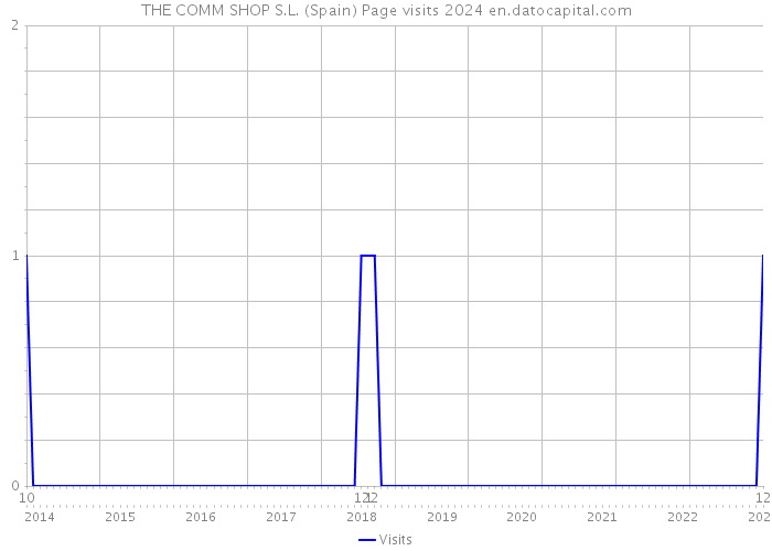 THE COMM SHOP S.L. (Spain) Page visits 2024 