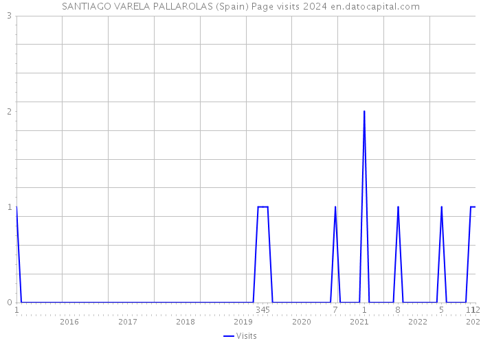 SANTIAGO VARELA PALLAROLAS (Spain) Page visits 2024 