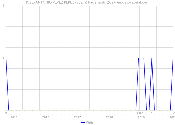 JOSE-ANTONIO PEREZ PEREZ (Spain) Page visits 2024 