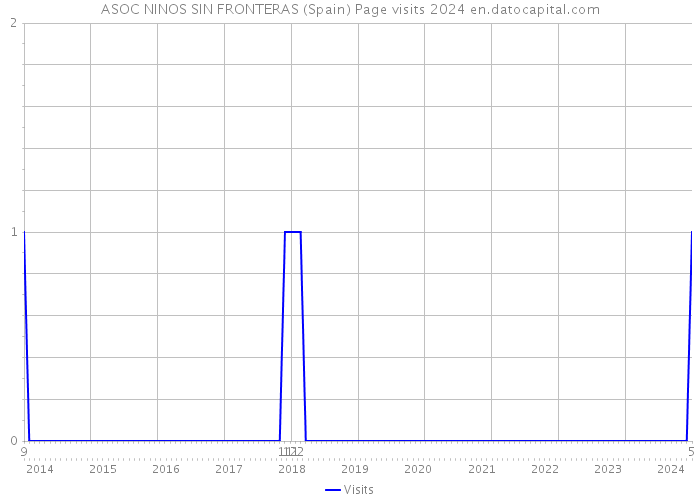 ASOC NINOS SIN FRONTERAS (Spain) Page visits 2024 