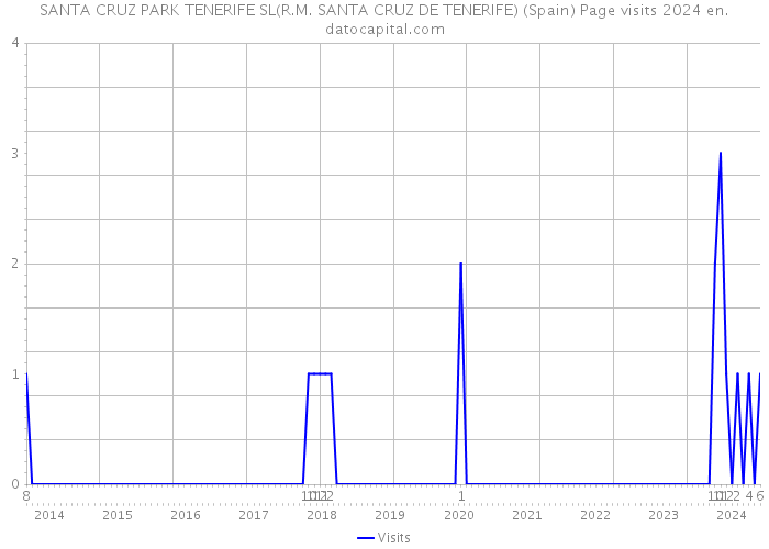 SANTA CRUZ PARK TENERIFE SL(R.M. SANTA CRUZ DE TENERIFE) (Spain) Page visits 2024 