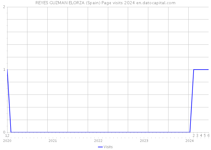 REYES GUZMAN ELORZA (Spain) Page visits 2024 