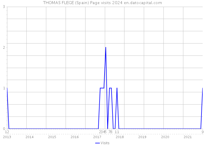 THOMAS FLEGE (Spain) Page visits 2024 