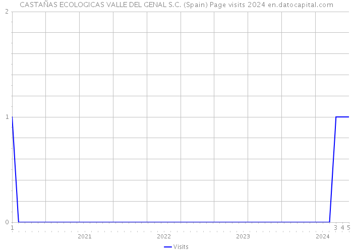 CASTAÑAS ECOLOGICAS VALLE DEL GENAL S.C. (Spain) Page visits 2024 