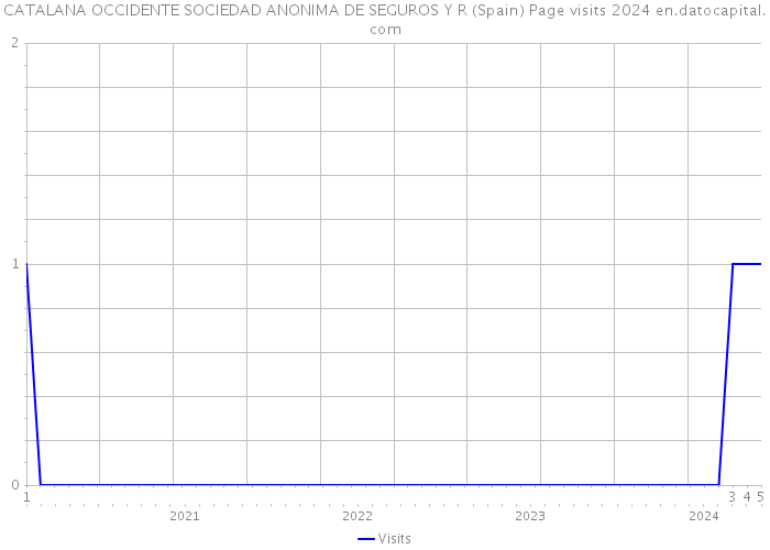 CATALANA OCCIDENTE SOCIEDAD ANONIMA DE SEGUROS Y R (Spain) Page visits 2024 