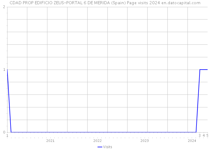 CDAD PROP EDIFICIO ZEUS-PORTAL 6 DE MERIDA (Spain) Page visits 2024 