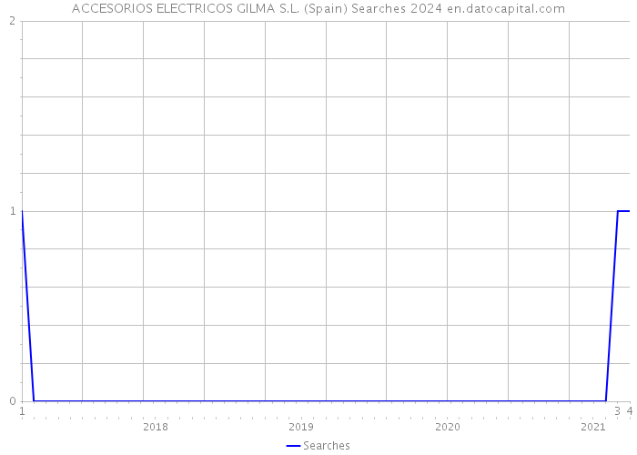 ACCESORIOS ELECTRICOS GILMA S.L. (Spain) Searches 2024 