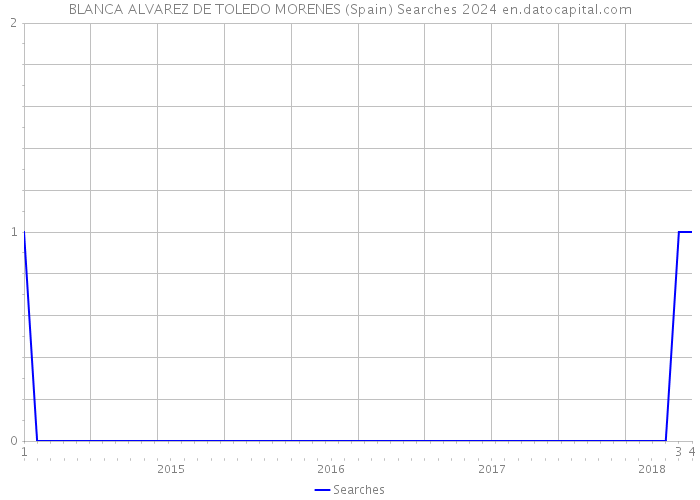 BLANCA ALVAREZ DE TOLEDO MORENES (Spain) Searches 2024 