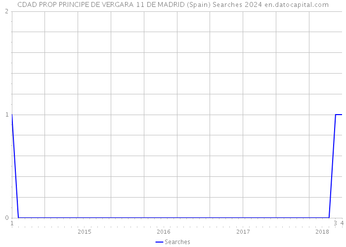 CDAD PROP PRINCIPE DE VERGARA 11 DE MADRID (Spain) Searches 2024 