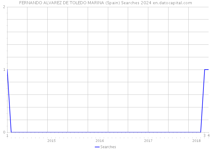 FERNANDO ALVAREZ DE TOLEDO MARINA (Spain) Searches 2024 