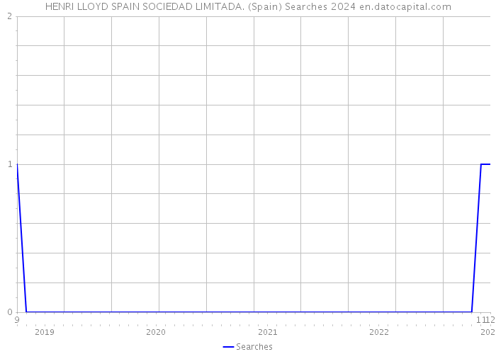 HENRI LLOYD SPAIN SOCIEDAD LIMITADA. (Spain) Searches 2024 