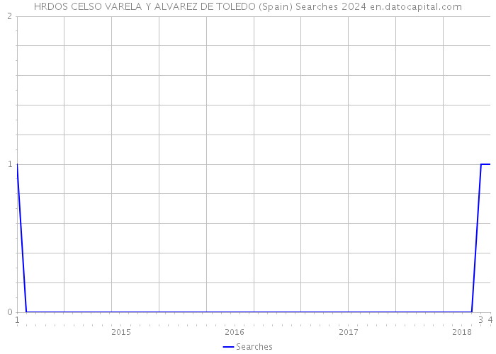 HRDOS CELSO VARELA Y ALVAREZ DE TOLEDO (Spain) Searches 2024 