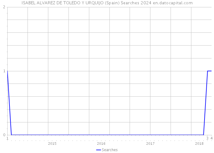 ISABEL ALVAREZ DE TOLEDO Y URQUIJO (Spain) Searches 2024 