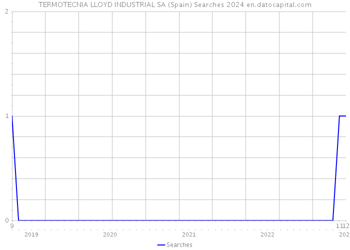 TERMOTECNIA LLOYD INDUSTRIAL SA (Spain) Searches 2024 
