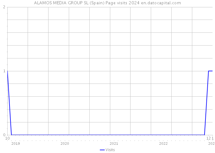 ALAMOS MEDIA GROUP SL (Spain) Page visits 2024 