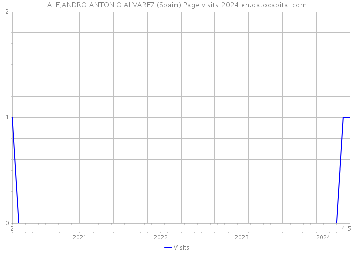 ALEJANDRO ANTONIO ALVAREZ (Spain) Page visits 2024 